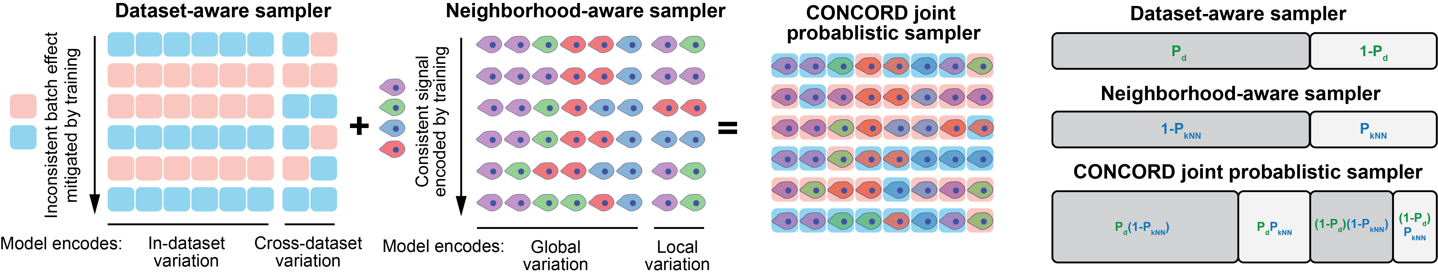 CONCORD sampler