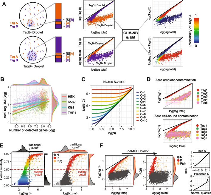 deMULTIplex2 model separating true barcode signal from contamination