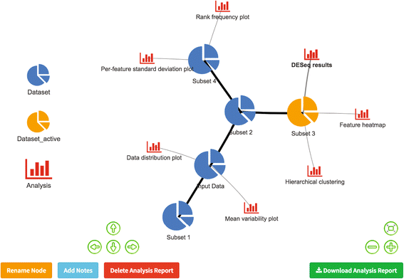 PIVOT data map showing linked transcriptomic datasets and analysis results