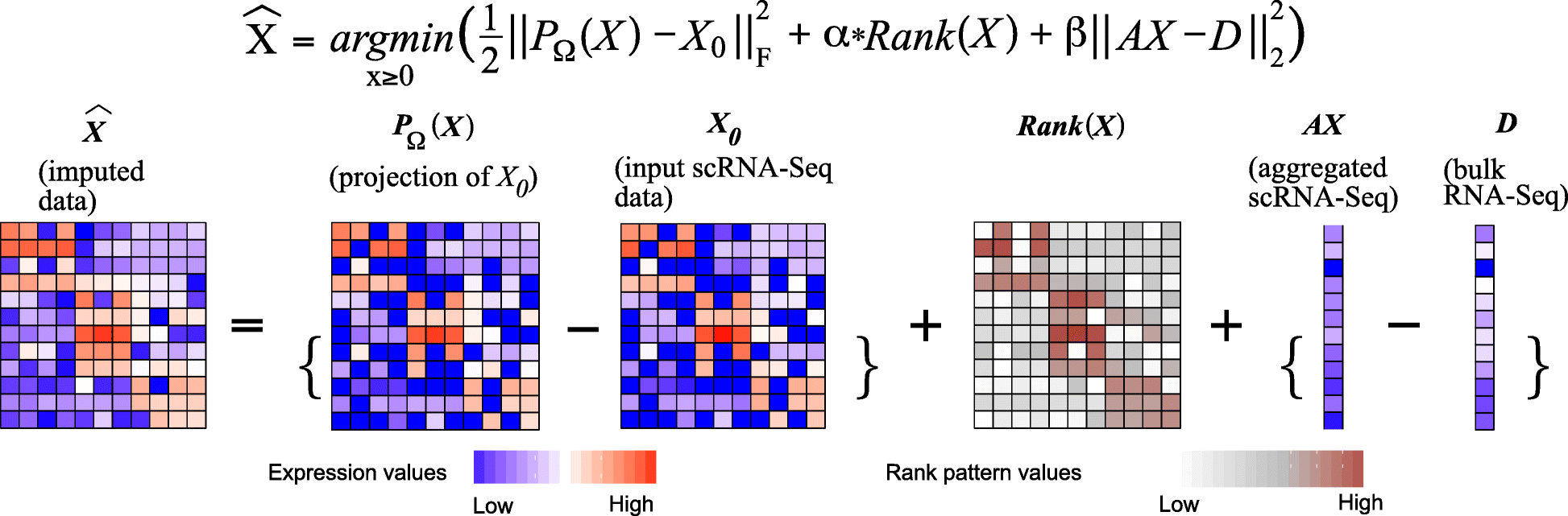 SCRABBLE objective function linking sparse single-cell data, low-rank structure, and bulk RNA sequencing constraints